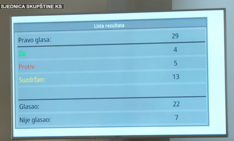 Izvještaji Fondova za izgradnju stanova pali na Skupštini KS (Video)