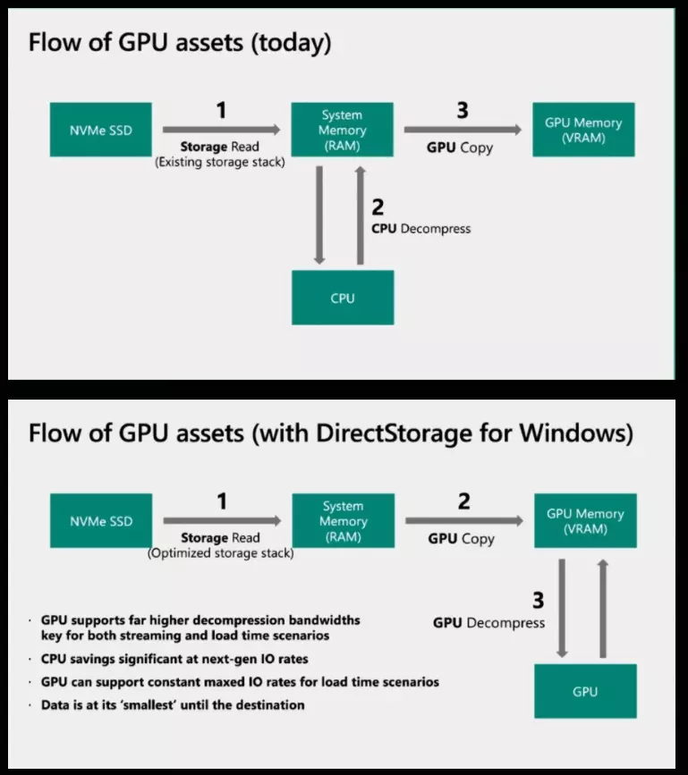 Zašto je Windows 11 kao sistem bolje optimizovan za igranje igara od Windowsa 10? directstorage