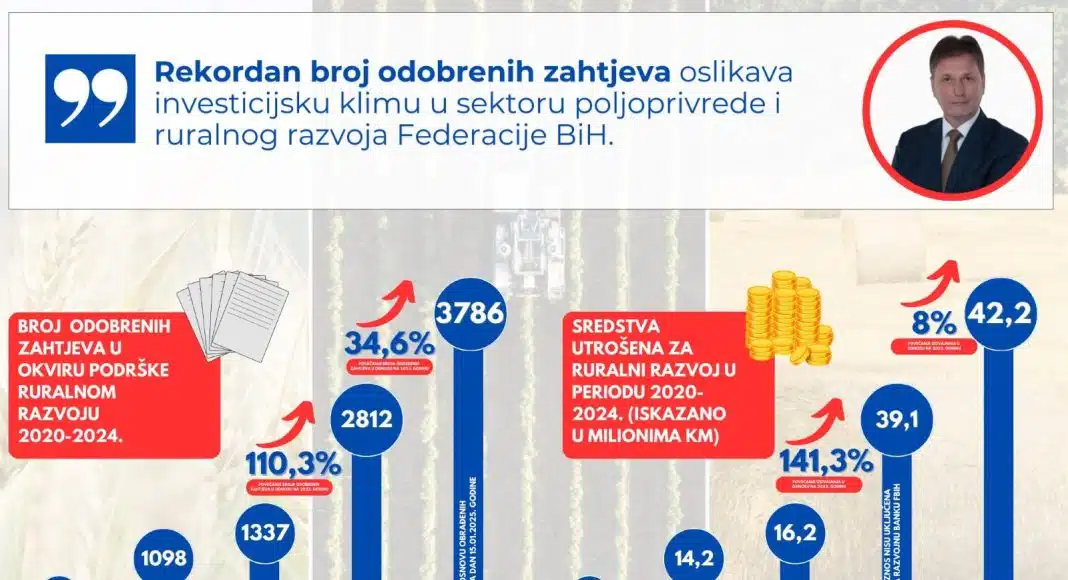 Federalno ministarstvo poljoprivrede, vodoprivrede i šumarstva: Rekordan broj odobrenih zahtjeva